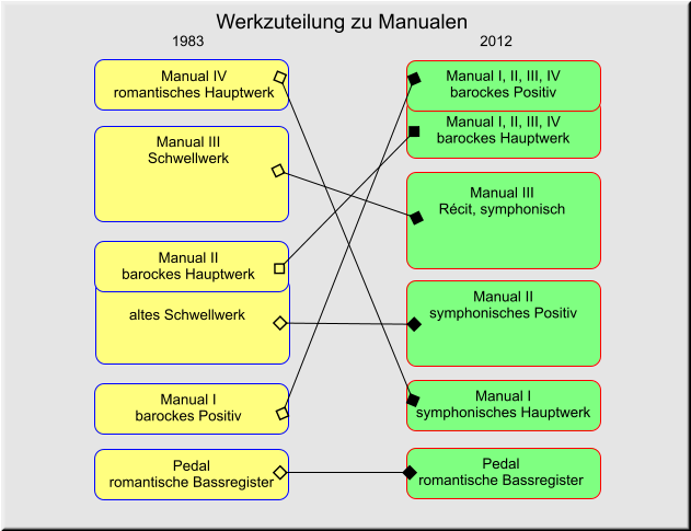 Manual I barockes Positiv altes Schwellwerk Manual II barockes Hauptwerk Manual III Schwellwerk Manual IV romantisches Hauptwerk Pedal romantische Bassregister Manual I symphonisches Hauptwerk Manual II symphonisches Positiv Manual III Récit, symphonisch Manual I, II, III, IV barockes Hauptwerk Manual I, II, III, IV barockes Positiv Pedal romantische Bassregister Werkzuteilung zu Manualen 1983                                                                    2012